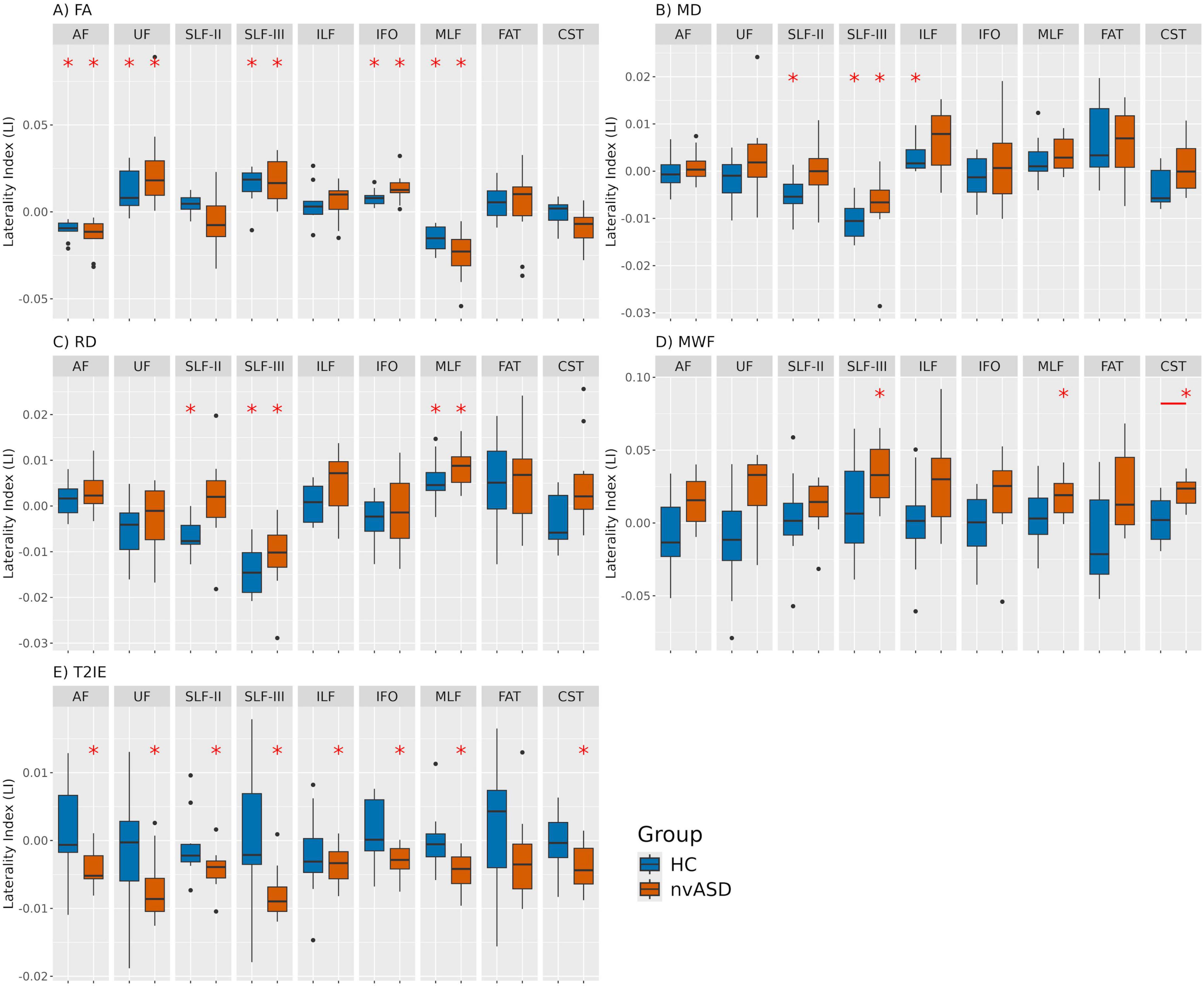 Box plots showing laterality index (LI) values across different brain regions for two groups: HC (blue) and nvASD (orange). Panels labeled A to E represent different metrics: FA, MD, RD, MWF, and T2IE, respectively. Significant differences between groups are indicated by red asterisks above certain regions.