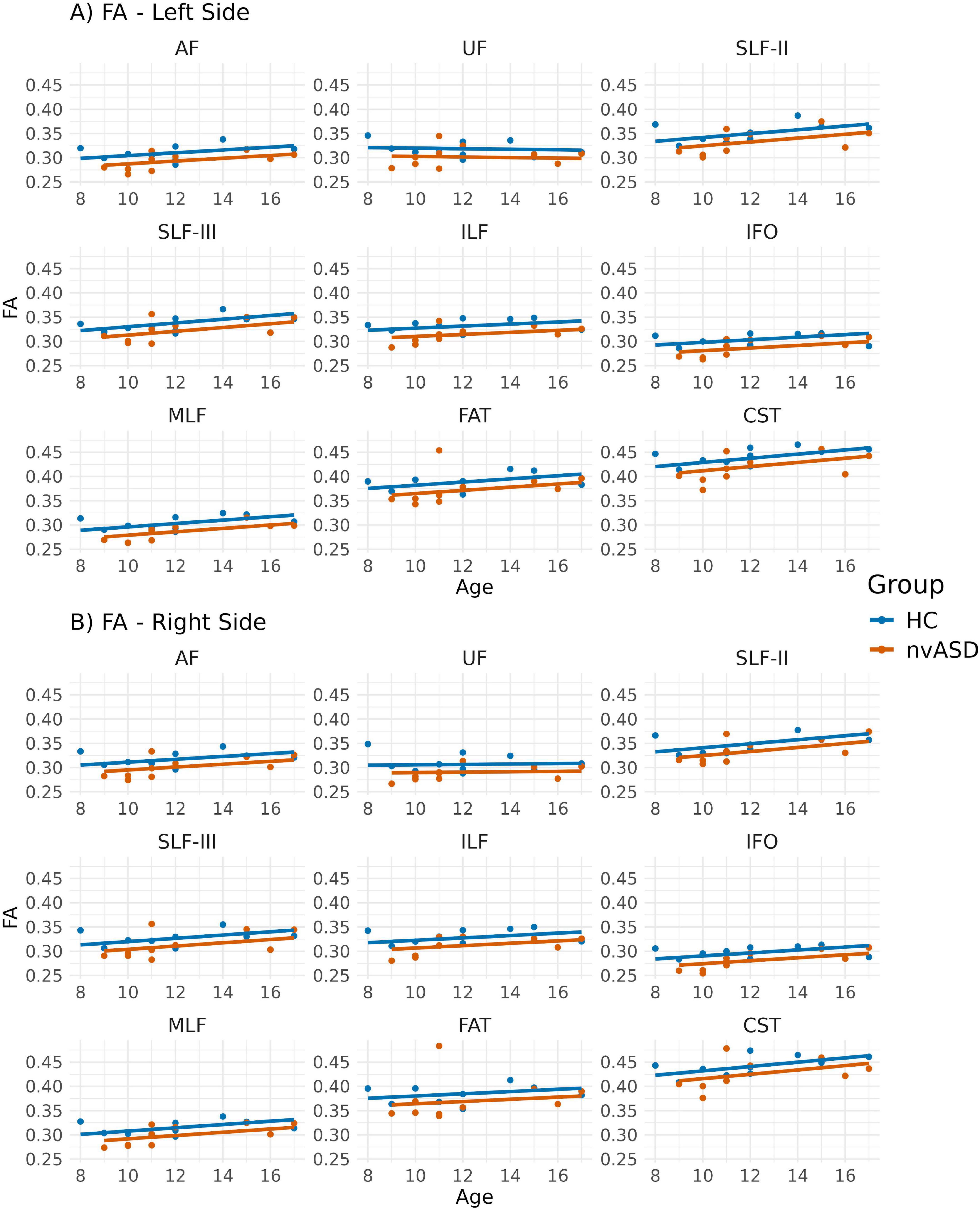 Graphs comparing fractional anisotropy (FA) in eight brain pathways on the left and right sides for two groups: HC and nvASD. Each scatter plot shows individual data points and trend lines across age ranges from 8 to 17 years. FA values range from 0.25 to 0.45.