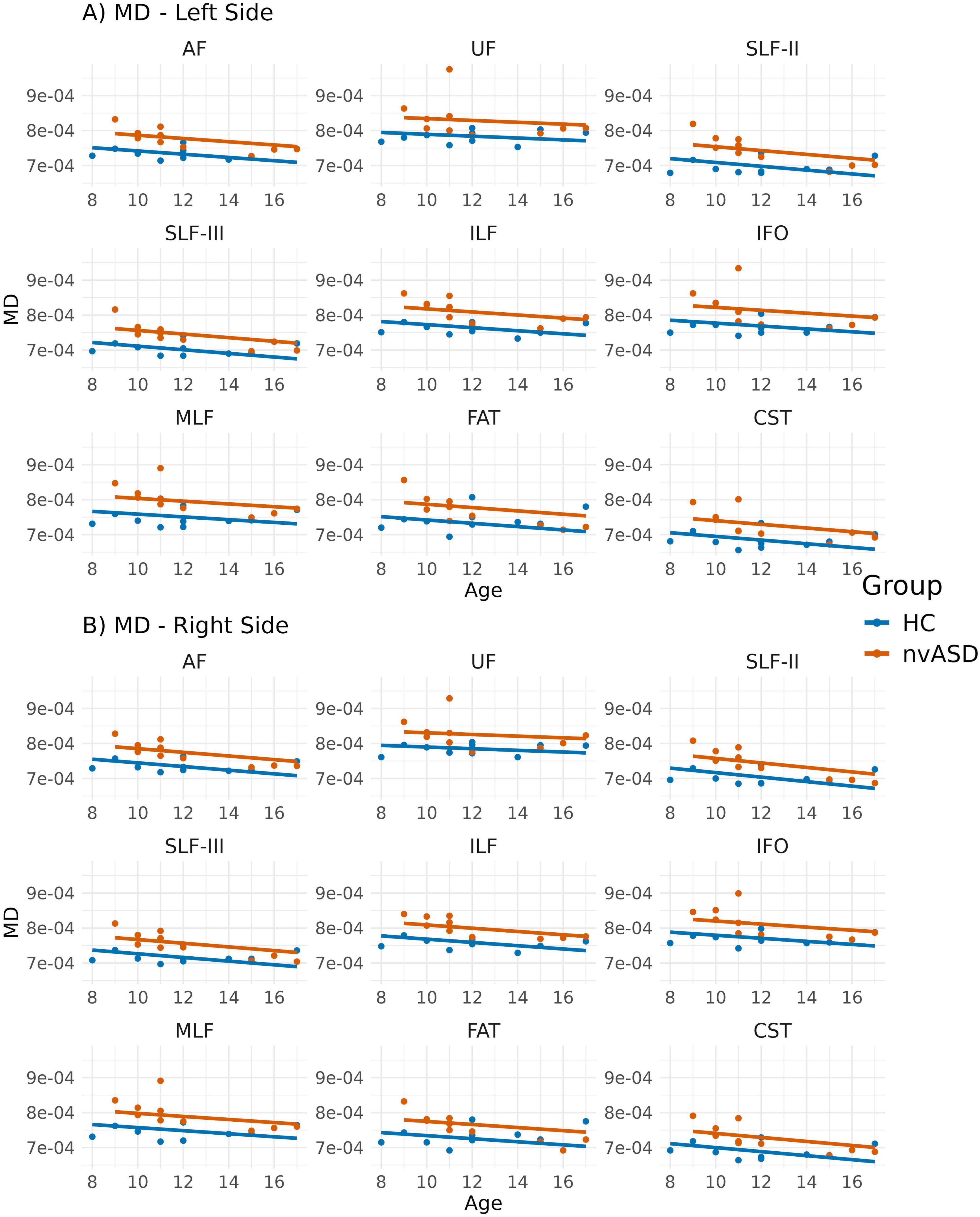 Graphs displaying MD values against age for two groups, HC and nvASD, on the left and right sides of various brain regions: AF, UF, SLF-II, SLF-III, ILF, IFO, MLF, FAT, and CST. Each plot shows a trend line for both groups, with orange for nvASD and blue for HC.