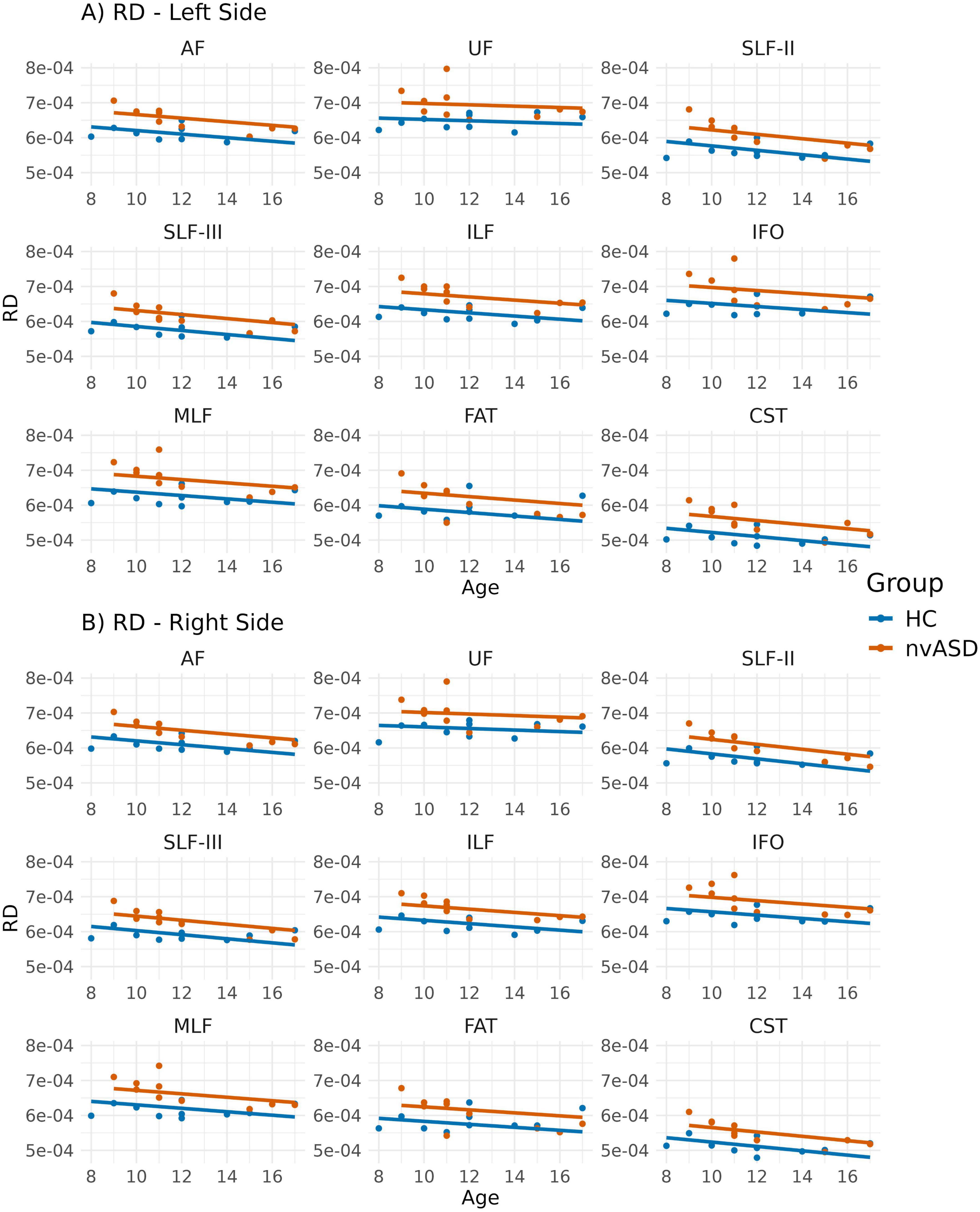 Two panels of line graphs compare the RD between groups HC and nvASD across different brain tracts. Panel A shows data for the left side, and Panel B for the right side. Each panel includes eight graphs labeled AF, UF, SLF-II, SLF-III, ILF, IFO, MLF, FAT, and CST, plotting RD against age for each group. Orange lines represent nvASD, and blue lines represent HC. The nvASD group typically shows higher RD values than the HC group, with both showing slight declines in RD with age.