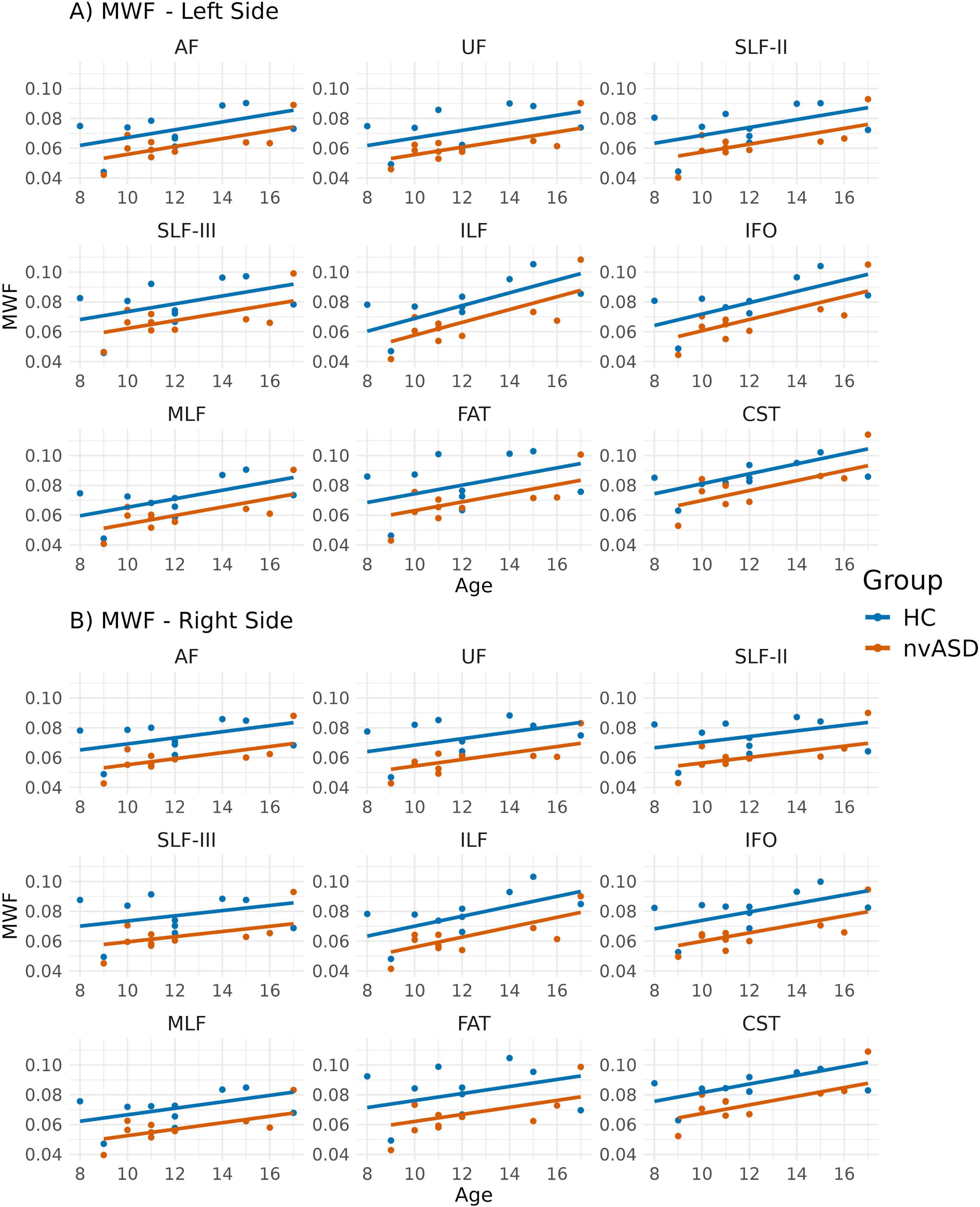Nine scatter plots display MWF measurements against age for both the left and right brain sides. Each plot represents different brain regions: AF, UF, SLF-II, SLF-III, ILF, IFO, MLF, FAT, and CST, with two trend lines for HC (blue) and nvASD (orange). Blue and orange markers represent individual data points. Each plot shows a positive trend as age increases, with differences in slope between the groups.