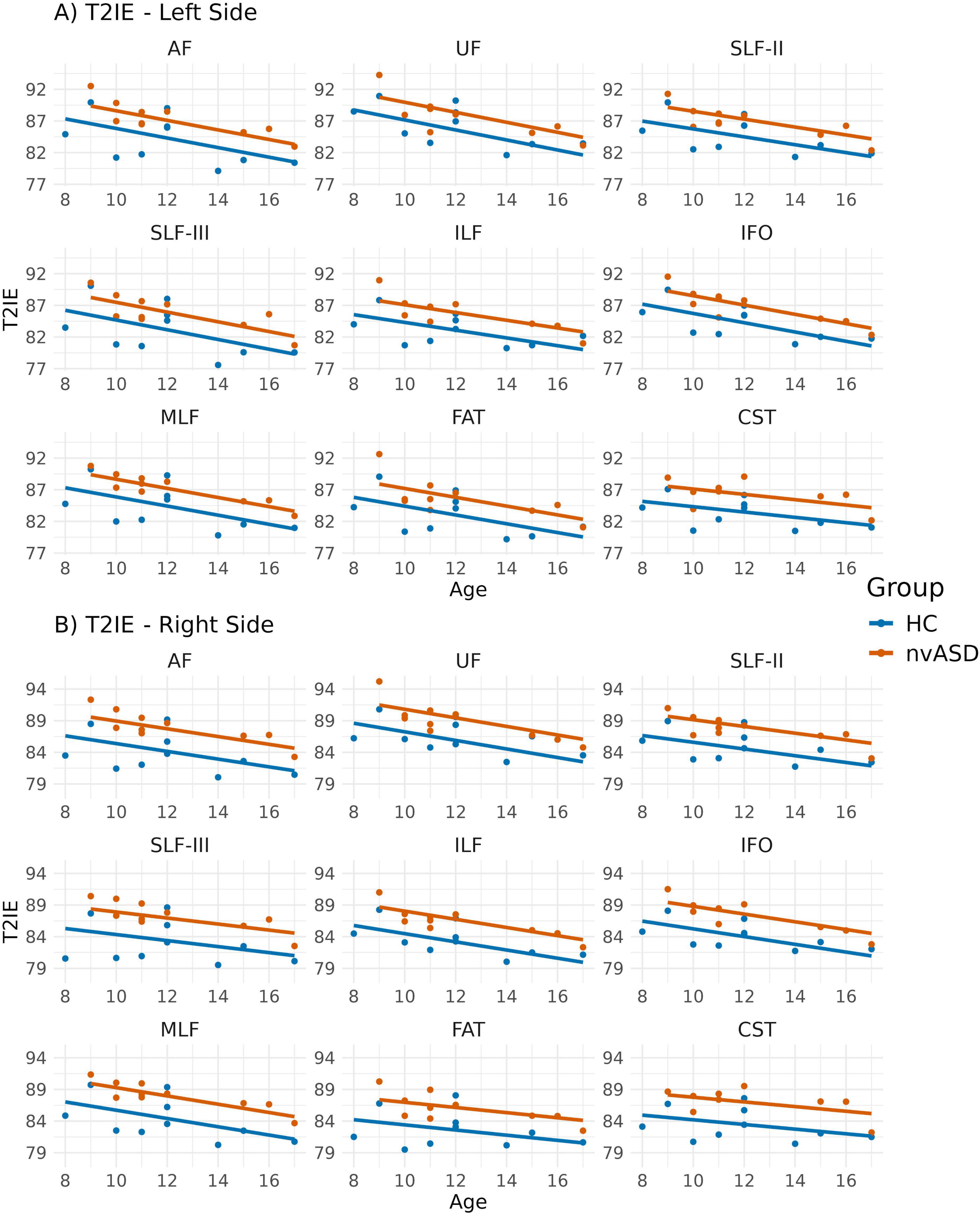 Line graphs display the T2IE measurements over age for the left and right sides of different brain regions. Each plot compares groups HC in blue and nvASD in orange. The regions include AF, UF, SLF-II, SLF-III, ILF, IFO, MLF, FAT, and CST, showing data trends and group differences for ages eight to sixteen.