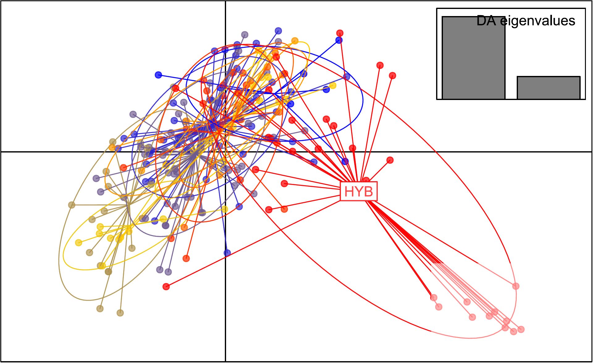Scatter plot with colorful lines and nodes representing black howler monkeys and hybrid individuals labeled “HYB.” Curved lines in red, blue, yellow, and brown depict different regions. Top right inset shows a bar chart labeled “DA eigenvalues” with two bars.