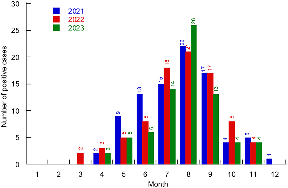 Bar chart depicting the number of positive cases for each month from years 2021, 2022, and 2023. The cases rise from January, peaking in August with the highest in 2023 at 26 cases, then gradually decline. Each year is represented by different colored bars: blue for 2021, red for 2022, and green for 2023.