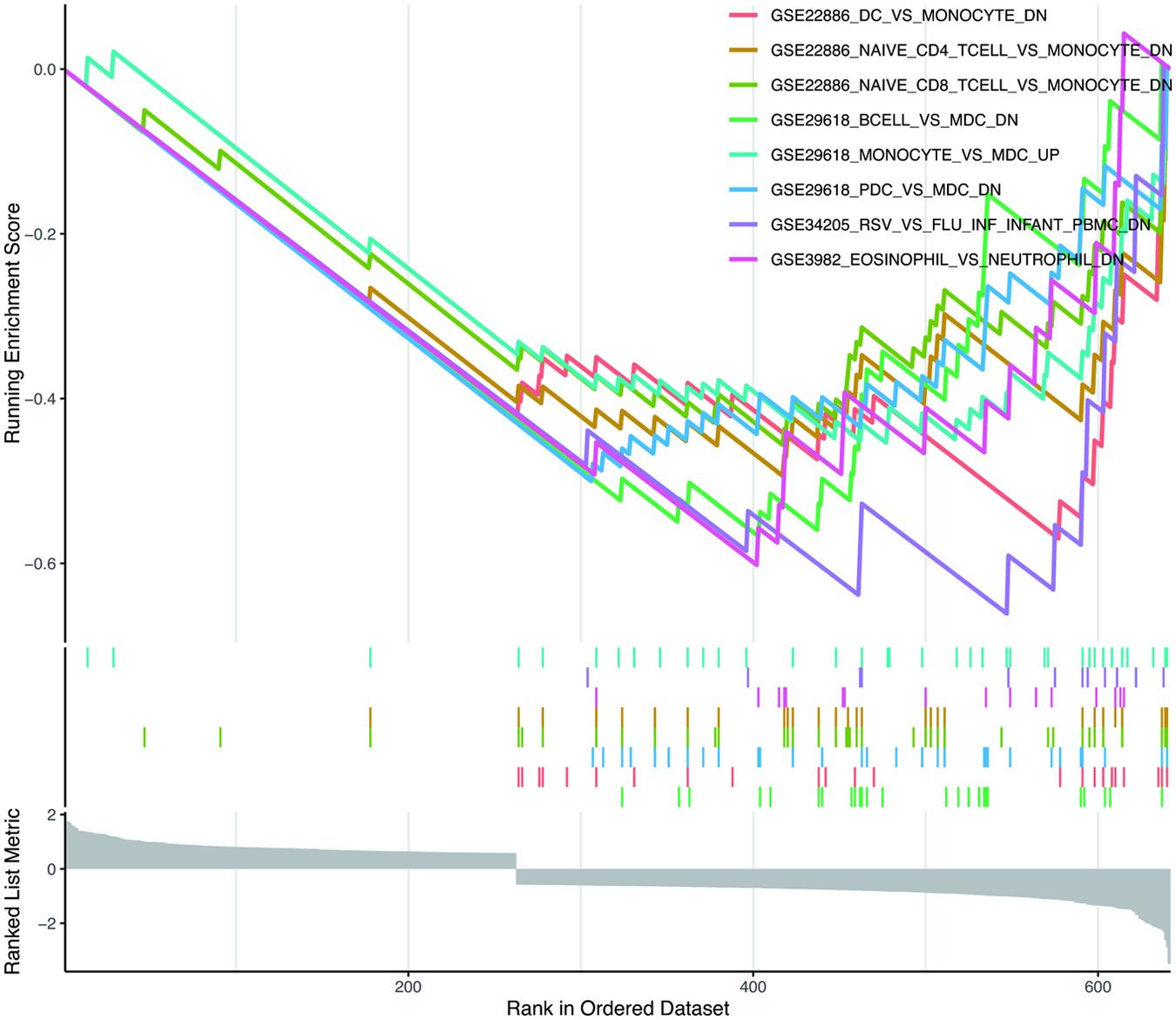 Line graph showing the Running Enrichment Score on the y-axis against Rank in Ordered Dataset on the x-axis, with multiple colored lines representing different datasets. A second y-axis displays the Ranked List Metric, with a shaded area below the lines. Each color corresponds to a different dataset label indicated in the legend on the right.