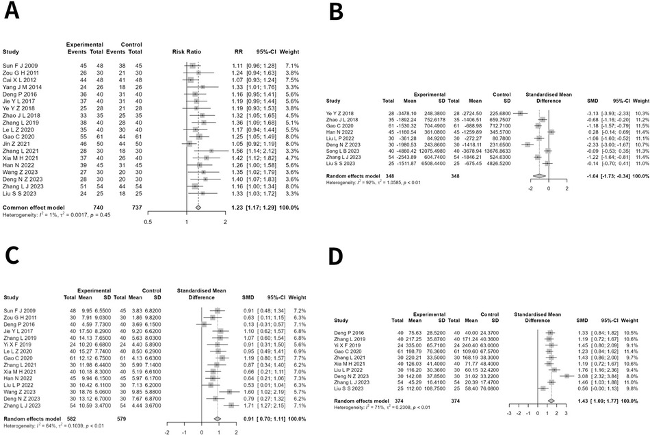 Four-panel image showing forest plots labeled A, B, C, and D. Panel A depicts a forest plot with risk ratios for various studies, including a common effect model with heterogeneity statistics. Panel B presents a forest plot with standardized mean differences for another set of studies, including a random effects model. Panel C illustrates a forest plot with standardized mean differences for a third group of studies, featuring a random effects model and heterogeneity data. Panel D shows a forest plot with standardized mean differences for a different set of studies, also with a random effects model and heterogeneity values. Each panel includes study specifics, graphical representations of effect sizes, and confidence intervals.