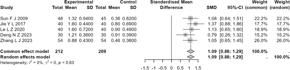 Forest plot displaying standardized mean differences (SMD) with 95% confidence intervals for five studies comparing experimental and control groups. Individual studies show SMD values ranging from 0.79 to 1.37, with weights varying from 15.2% to 26.0%. The overall SMD is 1.09. Heterogeneity is low with an I-squared of 0%.