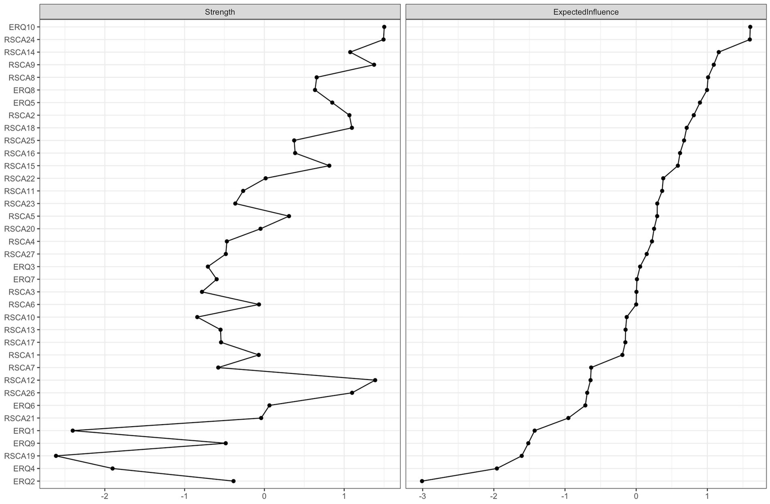 Two line graphs compare the strength and expected influence of variables, labeled on the y-axis. The left graph shows fluctuations in strength values ranging from negative two to one, while the right graph displays a steady increase in expected influence from negative three to one.