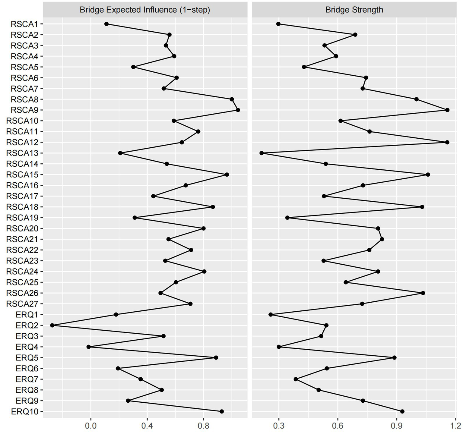 Two line graphs compare "Bridge Expected Influence (1-step)" and "Bridge Strength" for various RSCA and ERQ items. Both graphs have data points connected by lines, showing variations across the items on the horizontal axis with similar patterns of fluctuation.