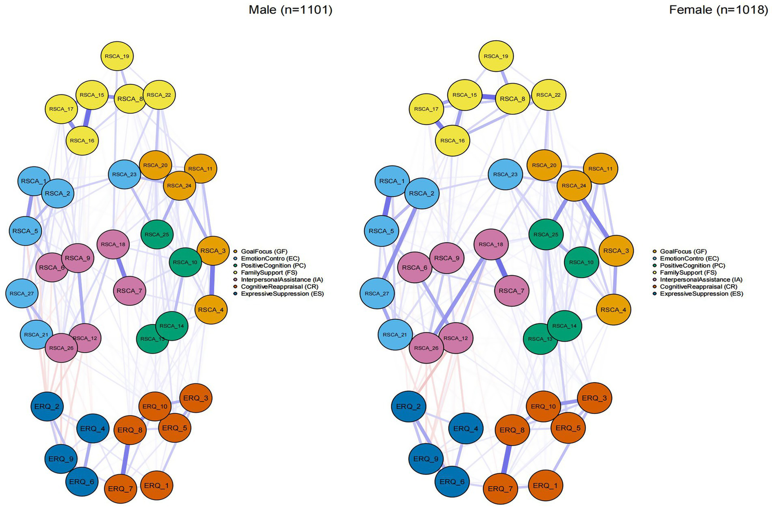Network diagrams compare male and female groups with nodes representing categories such as Goal Focus, Emotion Control, and Expressive Suppression. Lines indicate relationships between the nodes, and colors differentiate categories. The male diagram has one thousand one hundred one nodes; the female diagram has one thousand eighteen.
