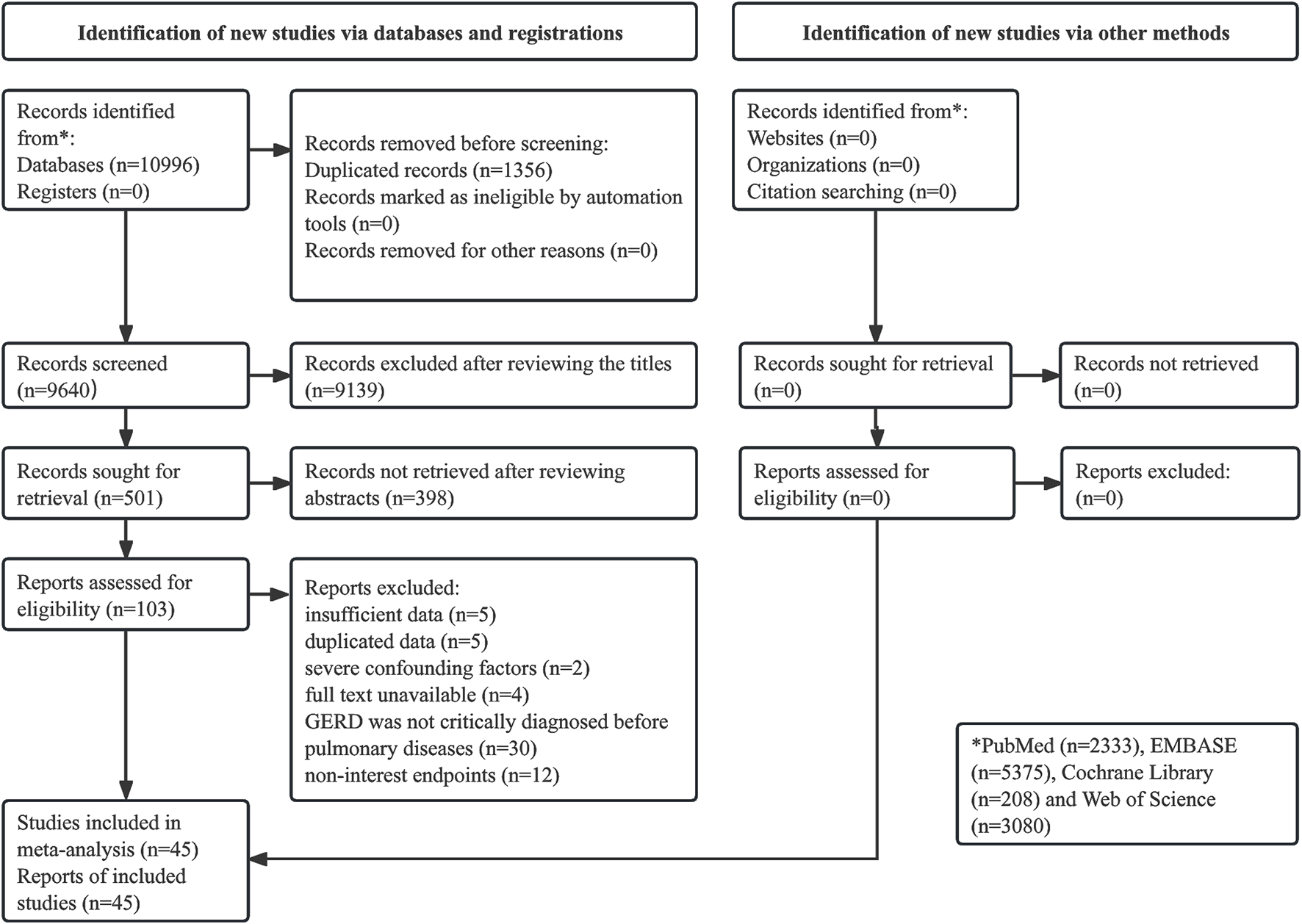 Flowchart showing the identification of new studies for meta-analysis. From databases, 10,996 records were identified, with 1,356 removed for duplication. After screening, 9,139 records were excluded, leaving 501 sought for retrieval; 398 were not retrieved. Of 103 assessed for eligibility, 58 were excluded for reasons including insufficient data and pulmonary diseases, resulting in 45 studies included. No new studies were identified via other methods. Data sources: PubMed, EMBASE, Cochrane Library, and Web of Science.