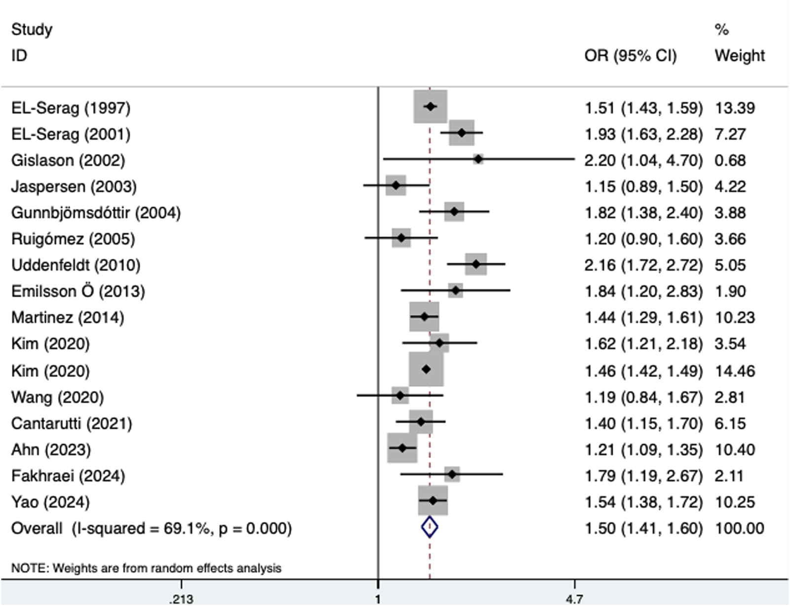 Forest plot displaying odds ratios with 95% confidence intervals for various studies on a specific topic. Each study is represented by a horizontal line and a diamond, indicating precision. The overall effect size is shown at the bottom as a diamond, with a value of 1.50. Weights are based on random effects analysis. The plot includes studies from EL-Serag to Yao, with the heterogeneity indicated as I-squared equals 69.1% and a p-value of 0.000.