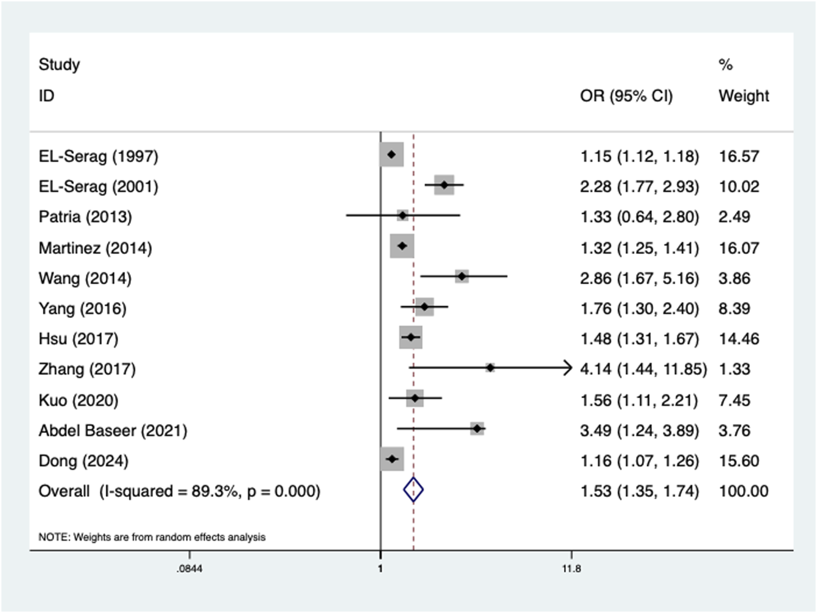 Forest plot showing odds ratios (OR) with 95% confidence intervals (CI) for various studies on the effect of a treatment. The studies are listed on the left with their respective OR values and weights on the right. The overall effect is represented at the bottom with an OR of 1.53 and a confidence interval of 1.35 to 1.74. Weights are from random effects analysis with I-squared at 89.3% and p-value at 0.000.