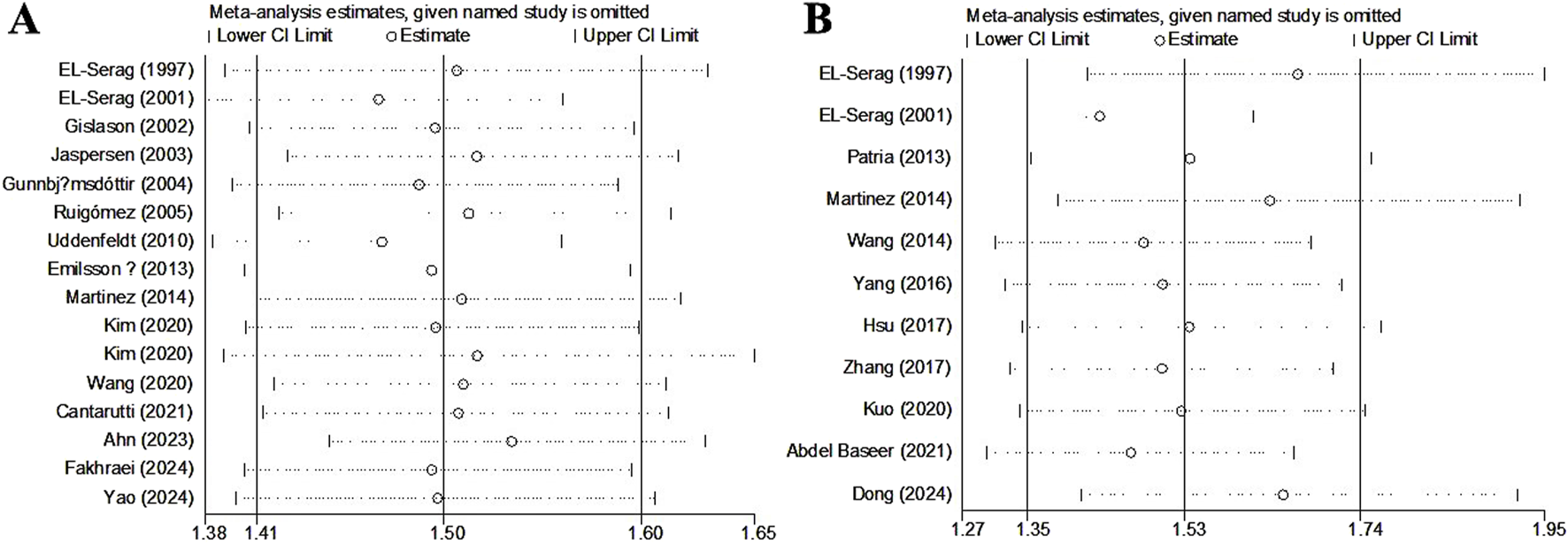 Forest plot illustration showing meta-analysis estimates with confidence intervals for various studies when each named study is omitted. Plot A lists studies from 1997 to 2024, with varying point estimates and confidence limits. Plot B features studies from 1997 to 2024, also showing point estimates and confidence intervals.