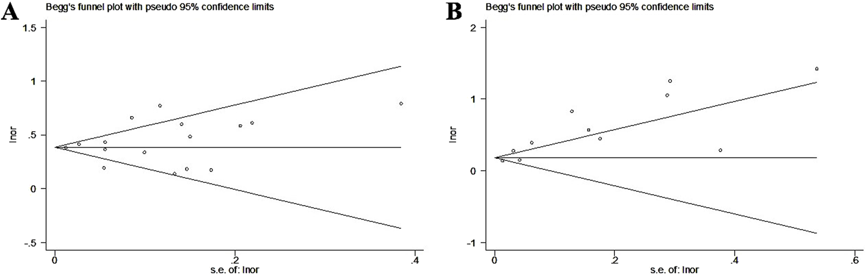 Two panels labeled A and B show Begg's funnel plots with pseudo ninety-five percent confidence limits. Each plot has circles representing studies scattered within the funnel-shaped boundaries. Panel A has more dispersed points toward the edges compared to Panel B. The x-axes represent the standard error of the log odds ratio, while the y-axes show the log odds ratio values.