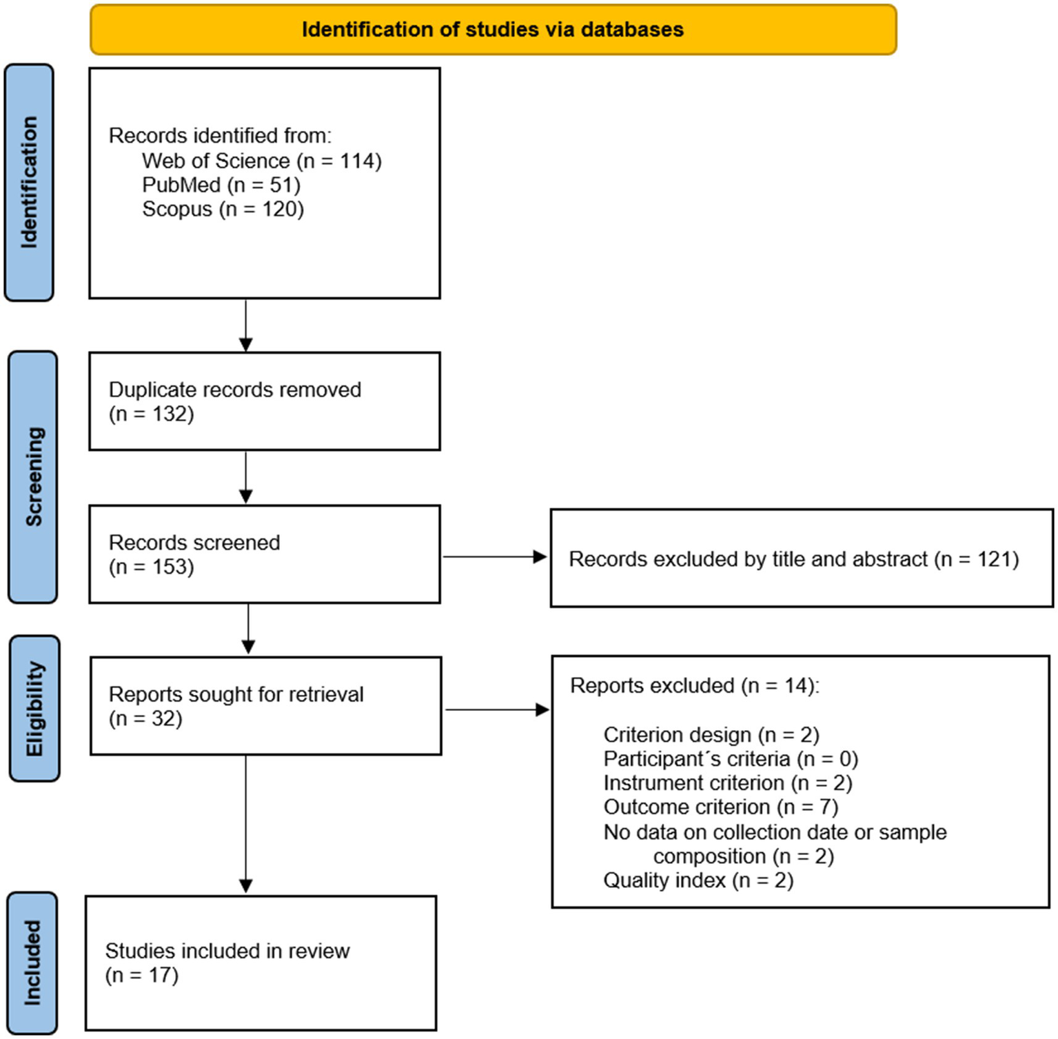 Flowchart depicting the identification and screening of studies via databases. Initially, 285 records were identified (Web of Science: 114, PubMed: 51, Scopus: 120). After removing 132 duplicates, 153 records were screened. 121 records were excluded by title and abstract. 32 reports were sought for retrieval, with 14 excluded for various reasons, such as criterion design, participant's criteria, instrument criterion, outcome criterion, no data on collection date or sample composition, and quality index. Finally, 17 studies were included in the review.