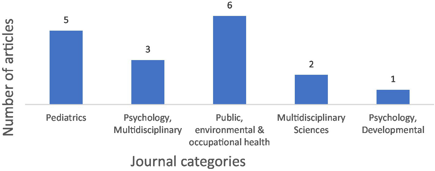 Bar chart showing the number of articles in different journal categories. Public, environmental, and occupational health leads with six articles, followed by pediatrics with five, psychology multidisciplinary with three, multidisciplinary sciences with two, and psychology developmental with one.