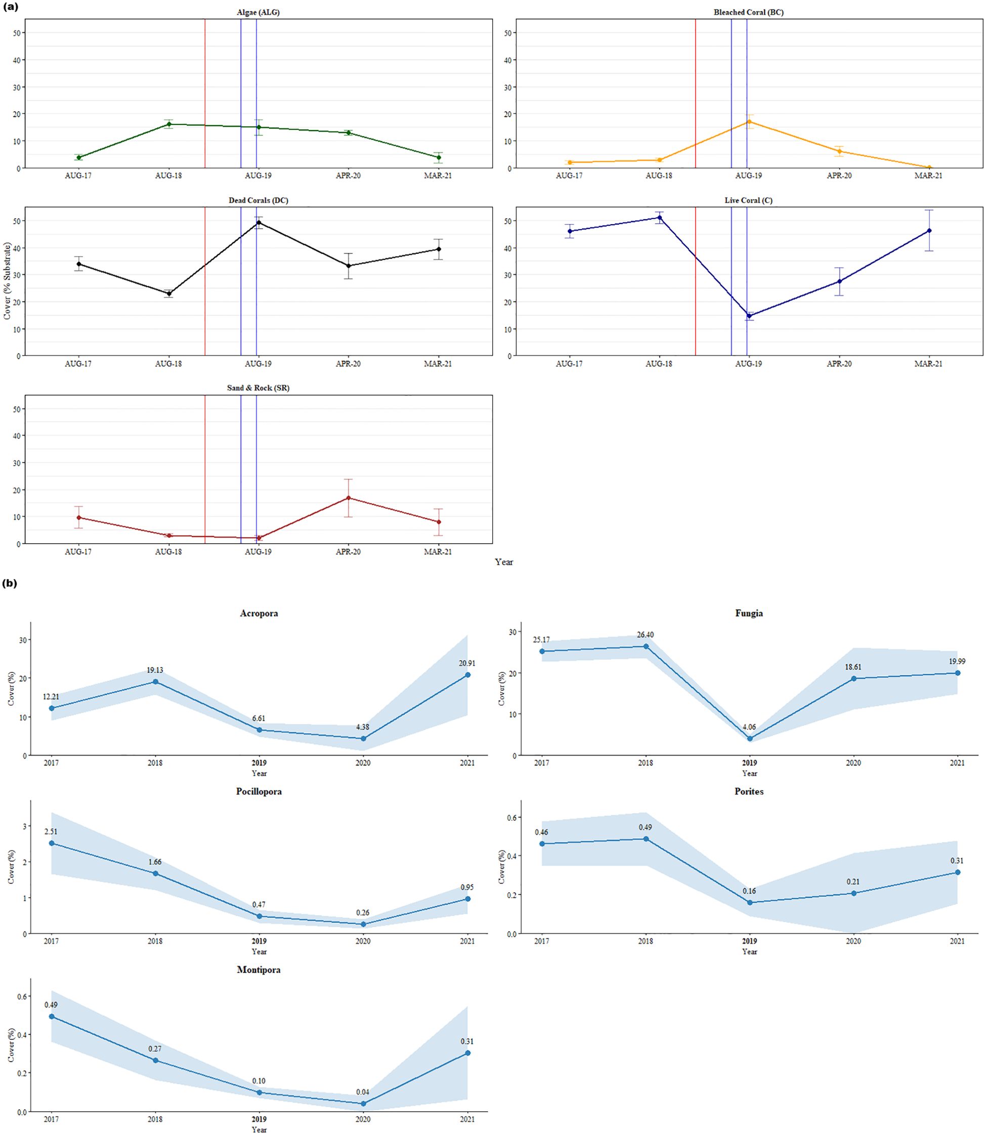 Panel (a) line graphs display percentage cover changes over time for different coral reef categories from August 2017 to March 2021. Categories include Algae, Bleached Coral, Dead Coral, Sand & Rock, and Live Coral. The second set of graphs, panel (b), shows coral genera cover for Acropora, Fungia, Pocillopora, Porites, and Montipora; from 2017 to 2021. The blue shaded regions depict ‘Standard Error’. The graphs indicate trends and variations over the specified years.