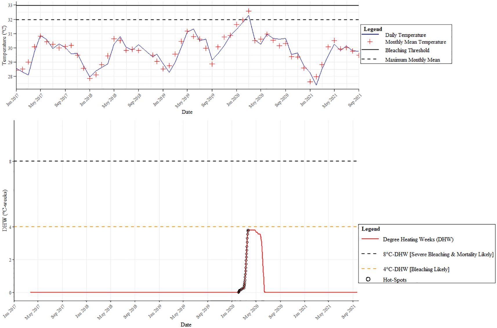 The image shows two graphs monitoring in-situ sea temperatures and their effects from January 2017 to September 2021. The top graph plots daily temperatures and monthly means, marked with red crosses. It includes a bleaching threshold line and a maximum monthly mean line. The bottom graph shows Degree Heating Weeks (DHW) with a significant peak in early 2020, indicating a potential bleaching event. The legend explains the symbols and thresholds, highlighting conditions for bleaching and severe bleaching.