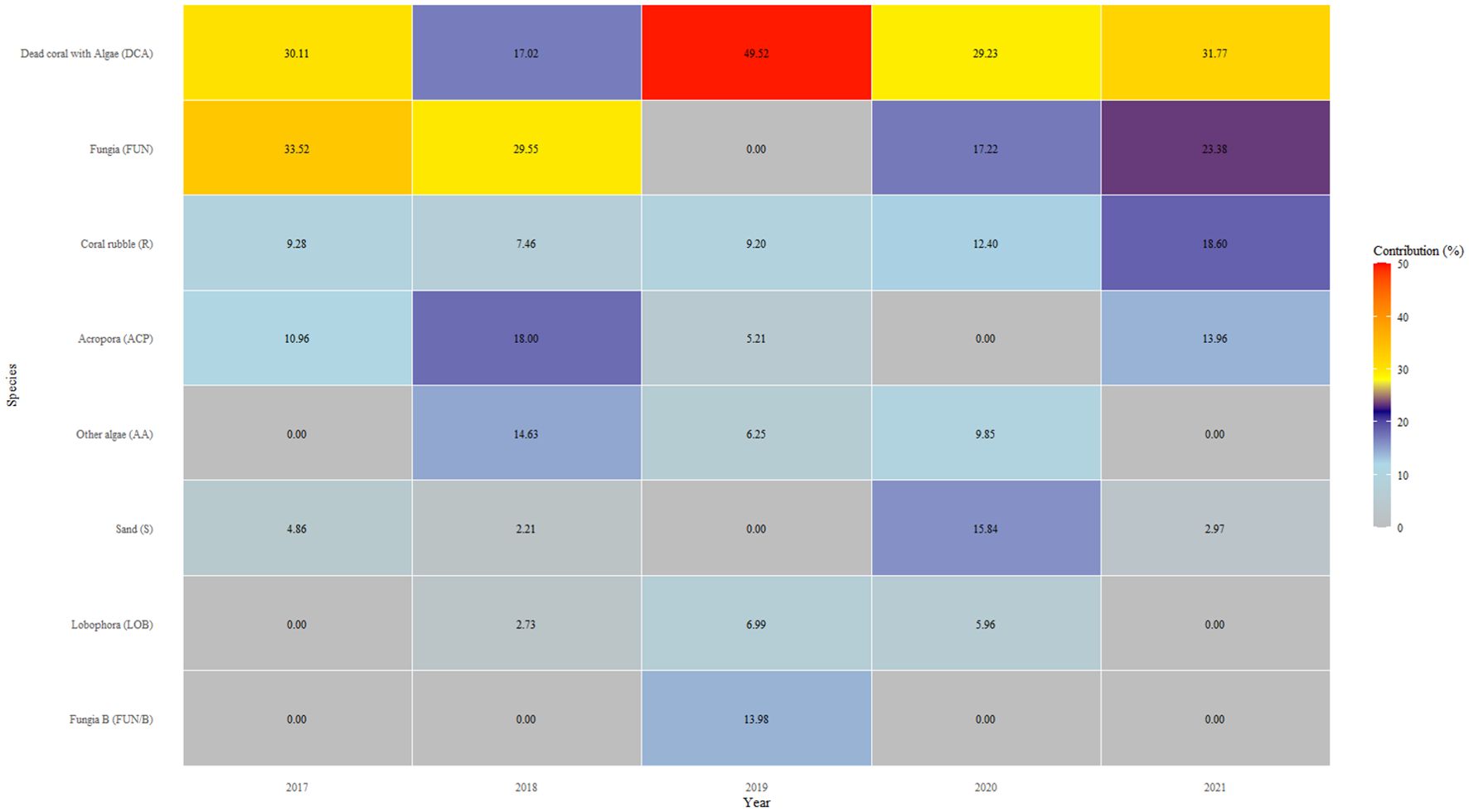 Heatmap showing species contribution percentages from 2017 to 2021. Species include Dead coral with Algae (DCA), Fungia (FUN), Coral rubble (R), Acropora (ACP), and more. Contribution values vary, with intense colors indicating higher values. A color gradient from grey (0 percent) to red (50 percent) is used for visualization.
