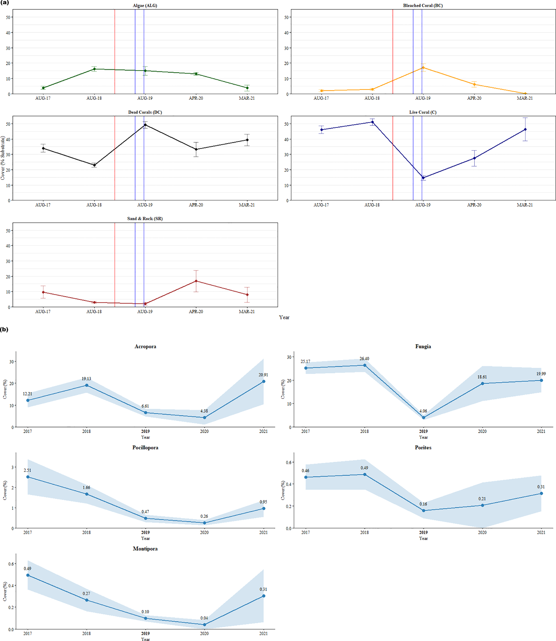 Panel (a) line graphs display percentage cover changes over time for different coral reef categories from August 2017 to March 2021. Categories include Algae, Bleached Coral, Dead Coral, Sand & Rock, and Live Coral. The second set of graphs, panel (b), shows coral genera cover for Acropora, Fungia, Pocillopora, Porites, and Montipora; from 2017 to 2021. The blue shaded regions depict ‘Standard Error’. The graphs indicate trends and variations over the specified years.