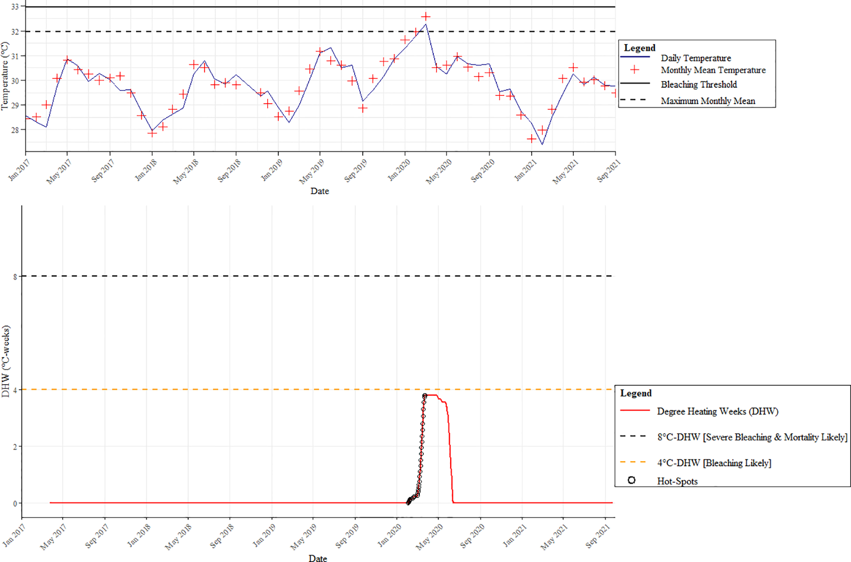 The image shows two graphs monitoring in-situ sea temperatures and their effects from January 2017 to September 2021. The top graph plots daily temperatures and monthly means, marked with red crosses. It includes a bleaching threshold line and a maximum monthly mean line. The bottom graph shows Degree Heating Weeks (DHW) with a significant peak in early 2020, indicating a potential bleaching event. The legend explains the symbols and thresholds, highlighting conditions for bleaching and severe bleaching.