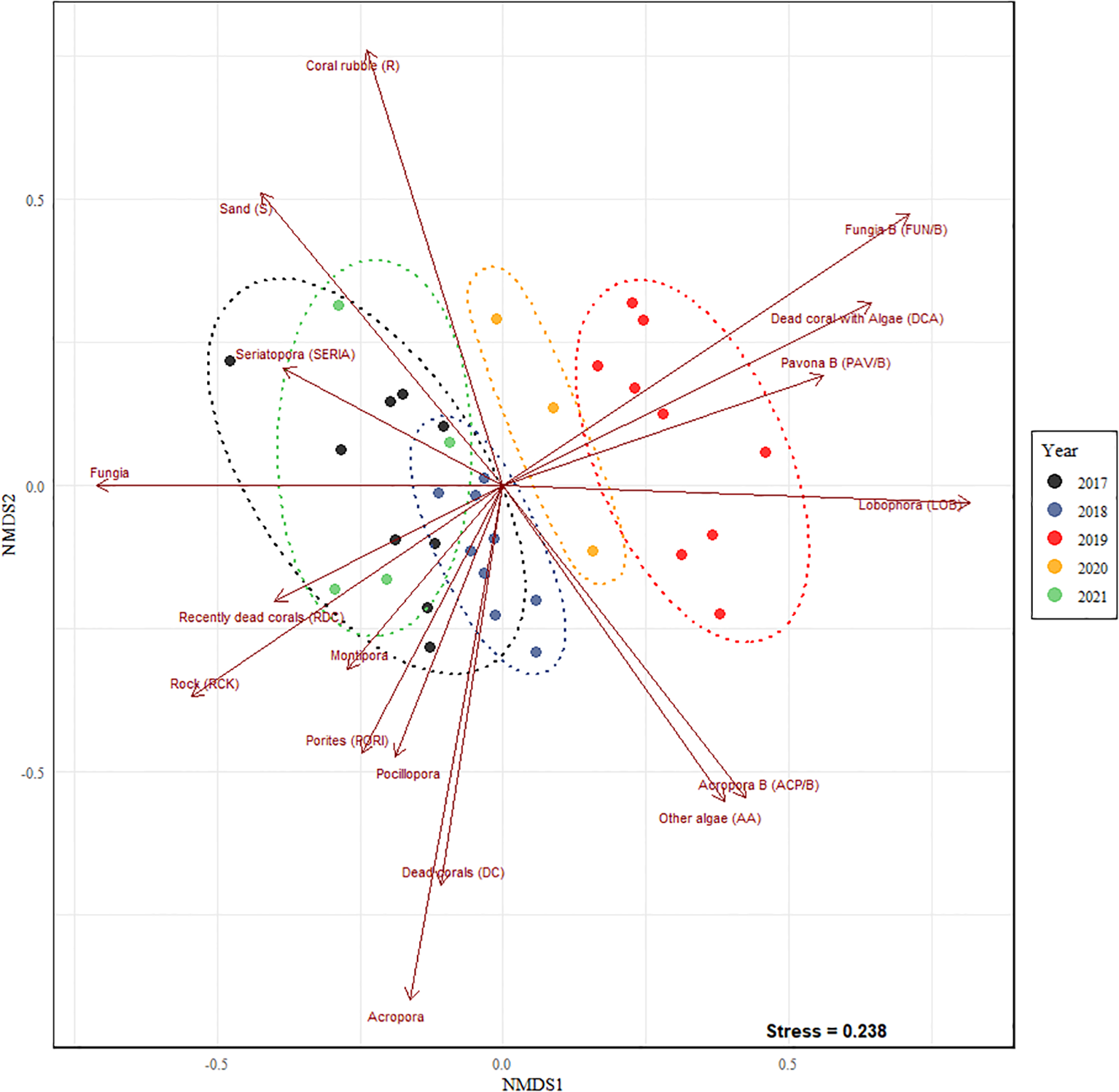 Non-metric multidimensional scaling (NMDS) plot showing years 2017 to 2021, with points representing different years and arrows/vectors representing coral species. Each year is color-coded: 2017 (black), 2018 (blue), 2019 (green), 2020 (orange), 2021 (red). Vectors indicate species and factors like “Coral rubble”, “Fungia”, and “Lobophora”. Stress level is 0.238.