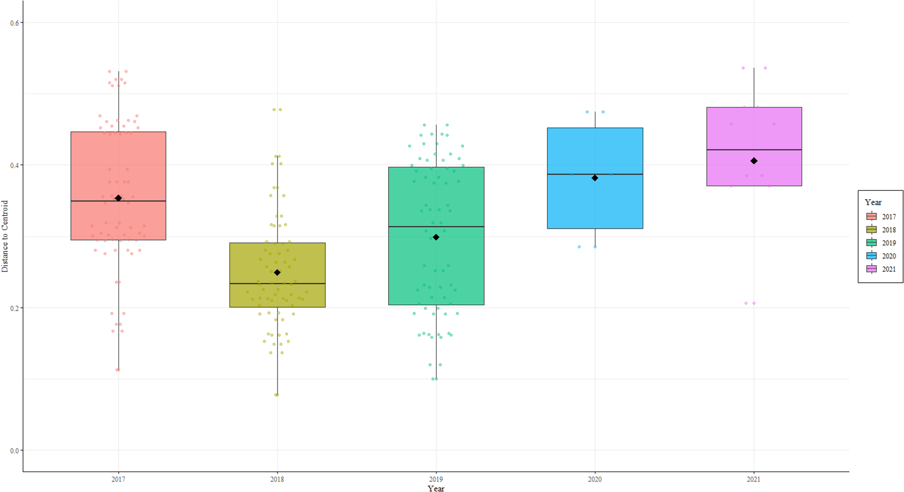 Box plot showing the distance to centroid from 2017 to 2021, with different colors for each year. The vertical axis represents the distance ranging from 0 to 0.6. Each box displays median, quartiles, and outliers, with a diamond indicating the mean.