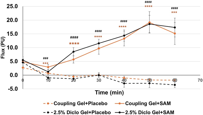 Line graph showing flux in PU over time (minutes) for four treatments: Coupling Gel + Placebo, Coupling Gel + SAM, 2.5% Diclo Gel + Placebo, and 2.5% Diclo Gel + SAM. The Coupling Gel + SAM shows increased flux over time, peaking around 50 minutes. Diclo Gel treatments, both placebo and SAM, show minimal change, maintaining low flux. Statistical significance is indicated with asterisks and hash symbols throughout.
