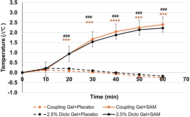 Line graph showing temperature change over time in four groups: Coupling Gel with SAM, Coupling Gel with Placebo, Diclo Gel with SAM, and Diclo Gel with Placebo. The Coupling Gel groups show a significant temperature increase, especially with SAM, while Diclo Gel groups show minimal change. Statistical significance is indicated with asterisks and hash marks.