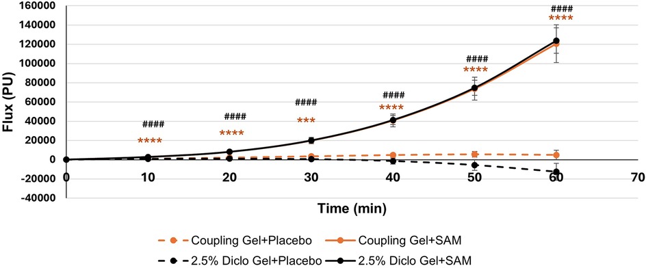 Line graph showing flux (PU) over time (minutes) for four treatments: Coupling Gel with Placebo, Coupling Gel with SAM, Diclo Gel with Placebo, and Diclo Gel with SAM. Coupling Gel with SAM (solid line) shows a significant increase, Diclo Gel with Placebo (dashed line) and Coupling Gel with Placebo (dotted line) remain relatively flat, and Diclo Gel with SAM (dashed line) shows slight increase towards the end. Statistical significance is indicated by hashtags and asterisks.