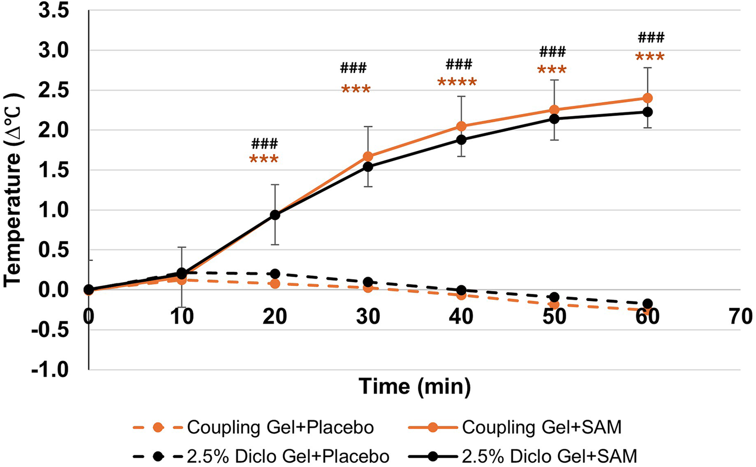 Line graph showing temperature change over time in four groups: Coupling Gel with SAM, Coupling Gel with Placebo, Diclo Gel with SAM, and Diclo Gel with Placebo. The Coupling Gel groups show a significant temperature increase, especially with SAM, while Diclo Gel groups show minimal change. Statistical significance is indicated with asterisks and hash marks.