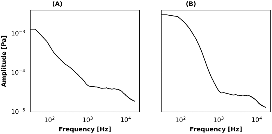 Two line charts compare sound amplitude versus frequency. Chart (A) for ambient sound shows a decreasing trend from about 10∧-3 to 10∧-5 pascals as frequency increases from 10∧2 to 10∧4 hertz. Chart (B) for aircraft noise also shows a similar decrease over the same frequency range.