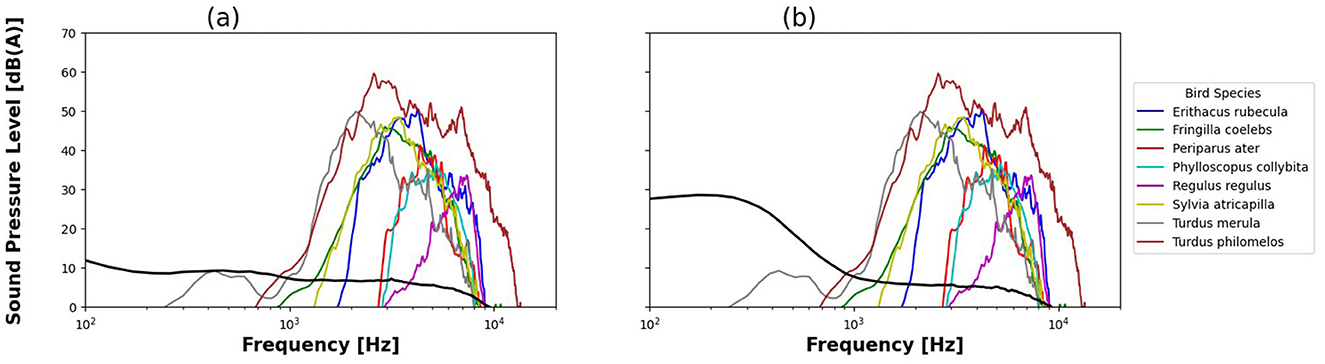 Comparison of sound pressure levels between ambient sound (a) and aircraft noise (b) across various bird species. Graphs show sound levels in decibels over frequency in hertz. Bird species include Erithacus rubecula, Fringilla coelebs, and others. Ambient sound has lower sound pressure levels than aircraft noise, particularly at frequencies around one thousand hertz.