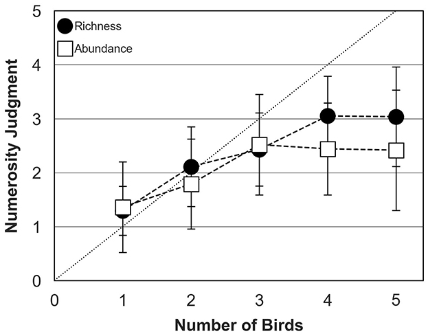 Line graph showing numerosity judgment against the number of birds. The x-axis represents the number of birds, ranging from one to five. The y-axis represents numerosity judgment, ranging from zero to five. Two lines, marked with circles for richness and squares for abundance, both increase as the number of birds increases. Error bars indicate variability. A dotted line shows the expected linear relationship.