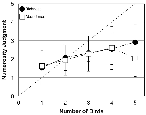 Line graph showing numerosity judgment versus number of birds, with two data sets: “Richness” marked by circles and “Abundance” by squares. Both show increasing trends, but “Richness” rises slightly more. Error bars indicate variability.