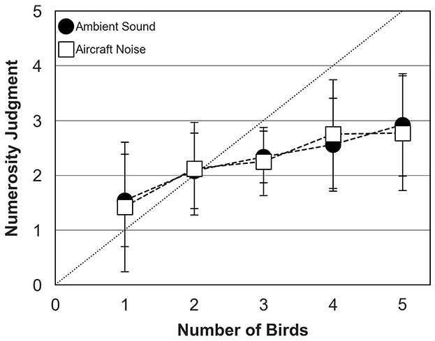 Line graph depicting the relationship between the number of birds and numerosity judgment, with two conditions: ambient sound (solid circles) and aircraft noise (open squares). Both conditions show an upward trend, with judgment ratings increasing as the number of birds increases. Error bars indicate variability. The ambient sound data points are generally below those for aircraft noise, except at five birds where they converge. A dotted diagonal reference line is included.