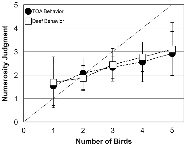 Box plot graph showing numerosity judgment on the y-axis versus the number of birds on the x-axis, ranging from zero to five. Two behaviors are compared: TOA (black circles) and Deaf (white squares). Both show increasing trends, depicted with dashed lines. Error bars indicate variance.