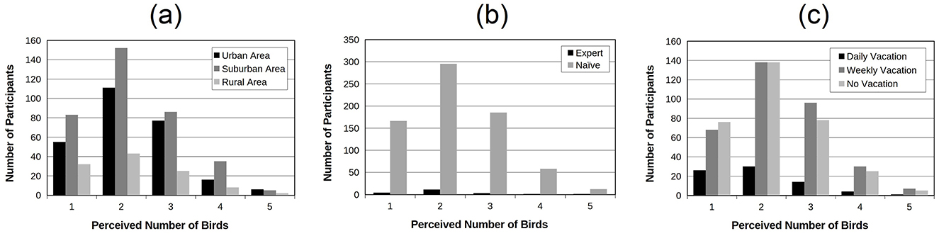 Three bar charts labeled (a), (b), and (c) display data on the perceived number of birds by participants. Chart (a) compares urban, suburban, and rural areas, showing suburban areas with the highest perception at count 3. Chart (b) compares expert and naïve participants, with naïve participants perceiving more birds, especially at count 2. Chart (c) compares daily, weekly, and no vacation groups, indicating the highest perceptions in the weekly vacation group at count 2. Each chart uses varying grayscale shades to differentiate categories.