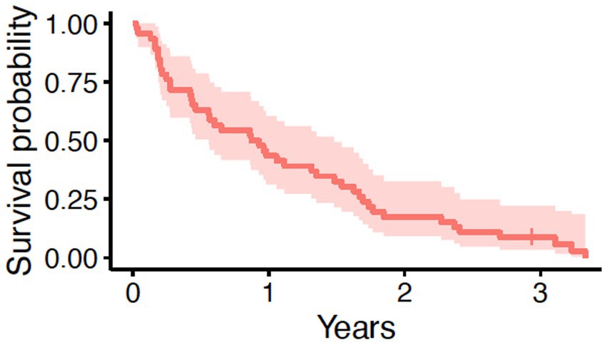 Kaplan-Meier survival curve shows survival probability over three years. The red line represents the estimated survival probability, while the shaded area indicates the confidence interval. Survival probability decreases over time.