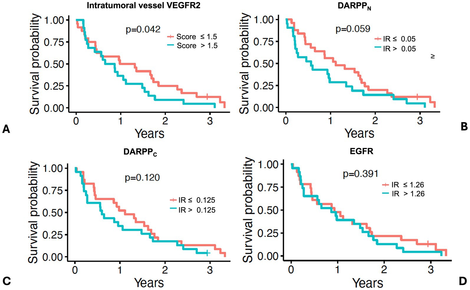 Four Kaplan-Meier survival curves compare survival probability over three years based on different biomarkers. Chart A shows VEGFR2 with significant p-value 0.042; higher scores indicate lower survival. Chart B shows DARPPN with p-value 0.059; no significant difference. Chart C shows DARPPc with p-value 0.120; no significant difference. Chart D shows EGFR with p-value 0.391; no significant difference. Each chart compares patients based on biomarker scores or index rates.