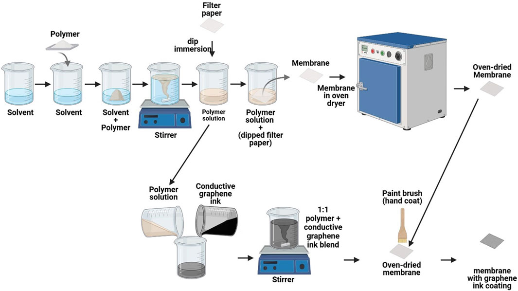 Flowchart illustrating a process for creating a membrane with graphene ink coating. Starting with solvent in a beaker, polymer is added. The solution is stirred and filter paper is dipped into it. The dipped paper is dried in an oven to create a membrane. Separately, a conductive graphene ink is mixed with a polymer solution using a stirrer. This blend is applied to the oven-dried membrane using a paint brush to achieve a coated membrane.