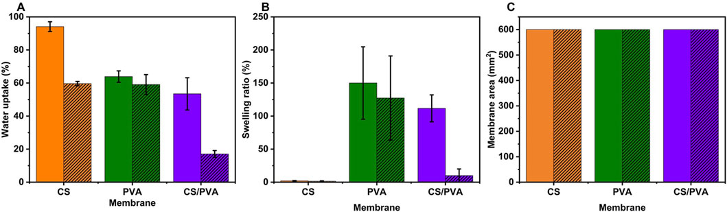 Three bar graphs comparing properties of membranes: (A) Water uptake shows highest percentage for CS followed by PVA and CS/PVA. (B) Swelling ratio is highest in PVA, moderate in CS/PVA, and minimal in CS. (C) Membrane area is consistent across CS, PVA, and CS/PVA. Each graph includes error bars.