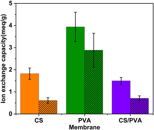 Bar graph showing ion exchange capacity (\(meq/g\)) for three types of membranes: CS, PVA, and CS/PVA. PVA has the highest capacity around 4, CS follows at approximately 1.8 , and CS/PVA is the lowest at about 1.5. Error bars indicate variability.