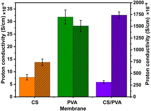 Bar chart comparing proton conductivity of different membranes: CS in orange, PVA in green, and CS/PVA in purple. PVA has the highest value, exceeding 30×10⁻⁶ S/cm, while CS/PVA is the lowest at around 6×10⁻⁶ S/cm. Error bars indicate variability.