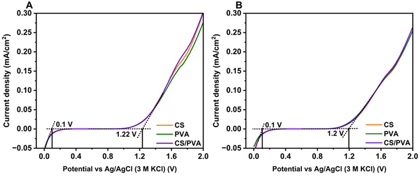 Two linear sweep voltammetry graphs labeled A and B compare current density against potential for CS, PVA, and CS/PVA. The x-axis is potential versus Ag/AgCl in 3M KCl, and the y-axis is current density in milliamperes per square centimeter. All curves exhibit similar behavior, starting near zero and sharply increasing at potentials above 1.2 volts.