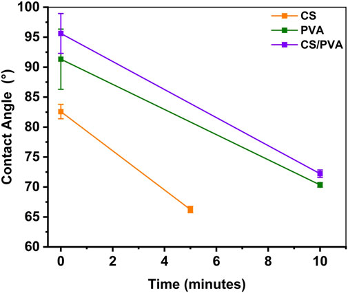 Line graph showing the contact angle over time in minutes for three materials: CS (orange), PVA (green), and CS/PVA (purple). Each line shows a decreasing trend, with CS having the steepest decline from 80 to 65 degrees, PVA from 90 to 70 degrees, and CS/PVA from 95 to 75 degrees over ten minutes. Error bars represent variability at each time point.