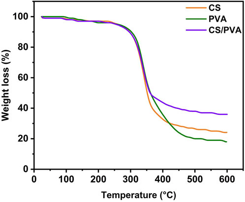 A graph showing weight loss percentage against temperature in degrees Celsius for three materials: CS (orange), PVA (green), and CS/PVA (purple). Each curve depicts thermal degradation. CS/PVA shows the highest weight retention above 400°C, followed by CS and PVA.