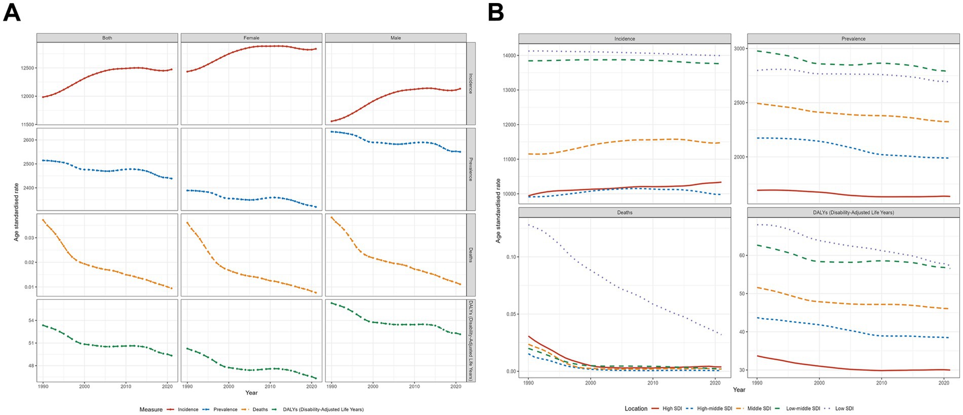 Side-by-side panels show age-standardized rates for different health measures. Panel A displays graphs for incidence, prevalence, deaths, and DALYs for both genders, females, and males from 1990 to 2021. Panel B shows incidence, prevalence, deaths, and DALYs across different socio-demographic index locations over the same period. Lines are color-coded for each measure and location.