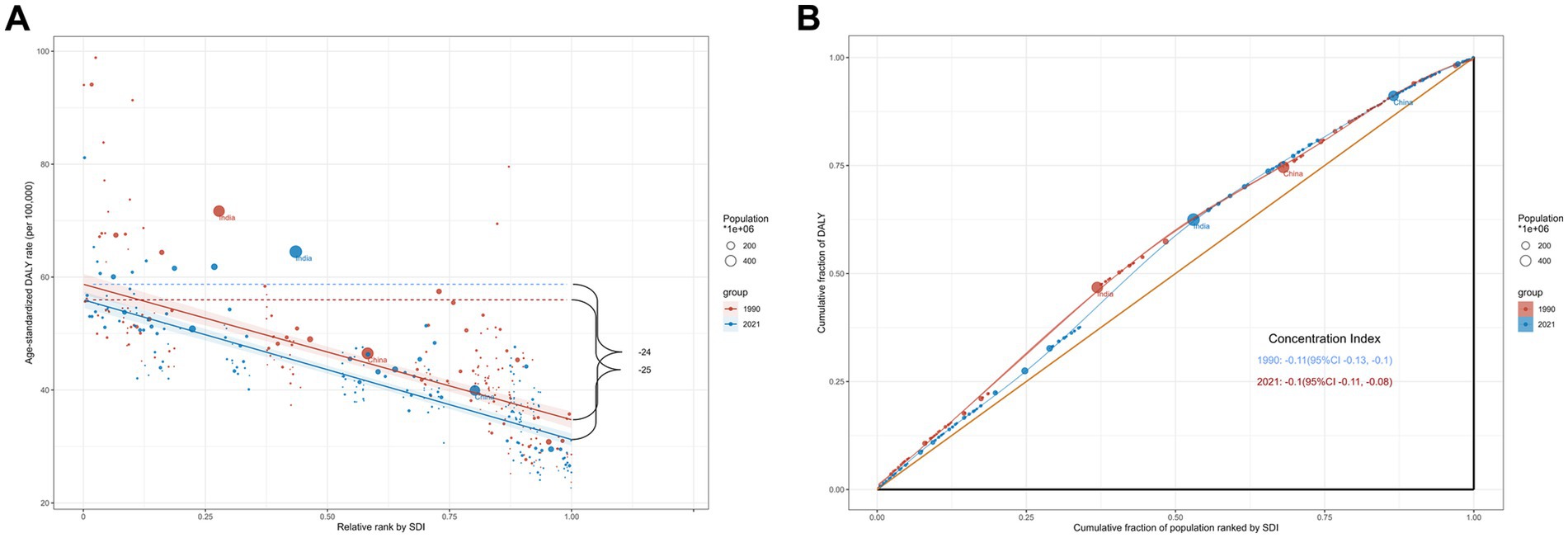 Panel A displays a scatter plot with the age-standardized DALY rate per 100,000 people versus relative rank by SDI. It compares data from 1990 and 2021 for various countries, including India and China, represented by red and blue circles, respectively. Larger circles indicate higher population sizes. Panel B is a concentration curve showing the cumulative fraction of DALY against the cumulative fraction of the population ranked by SDI. It also compares 1990 and 2021, with concentration indices of -0.11 and -0.1, showing slight improvements over time.